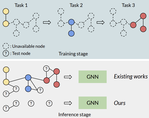 Class-Incremental Graph Learning Icon
