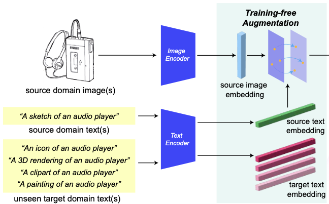 Text-guided Augmentation Icon